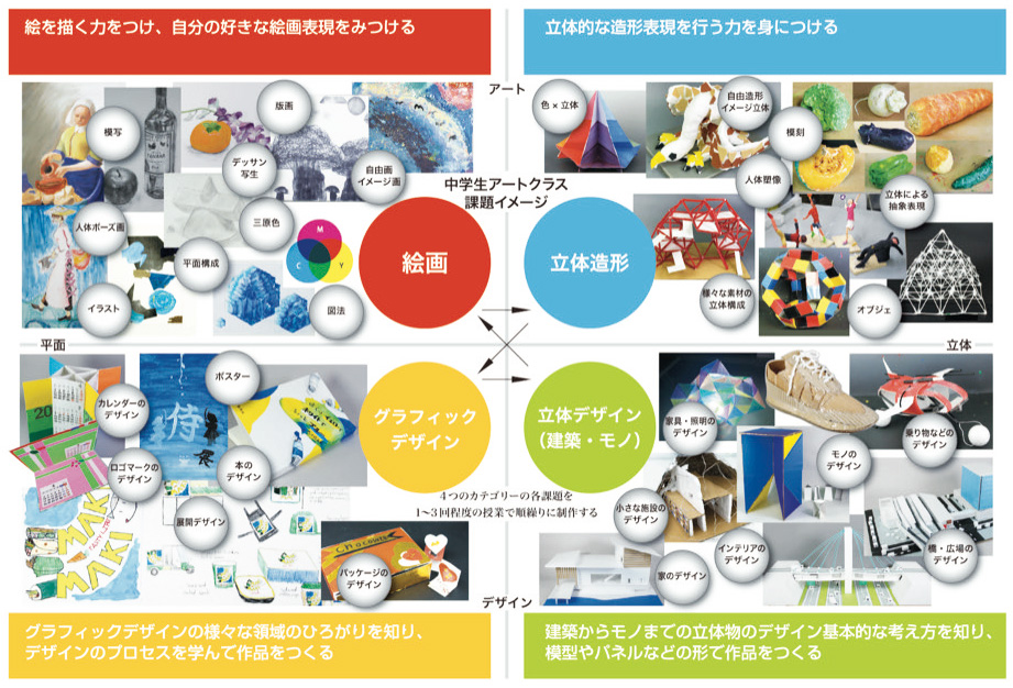 中学生アートクラスのカリキュラム